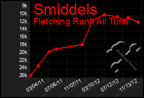 Total Graph of Smiddels