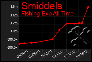 Total Graph of Smiddels