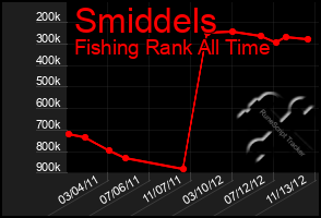 Total Graph of Smiddels