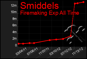 Total Graph of Smiddels