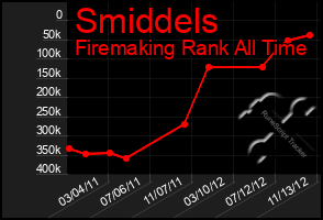 Total Graph of Smiddels