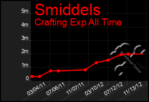 Total Graph of Smiddels