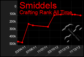Total Graph of Smiddels