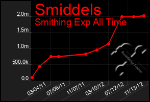 Total Graph of Smiddels