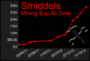 Total Graph of Smiddels