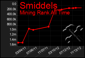 Total Graph of Smiddels