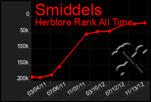 Total Graph of Smiddels