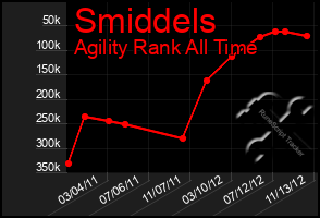 Total Graph of Smiddels