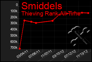 Total Graph of Smiddels