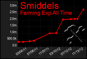 Total Graph of Smiddels