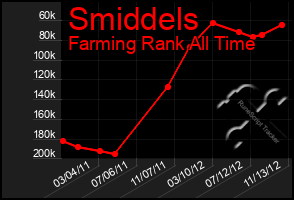 Total Graph of Smiddels