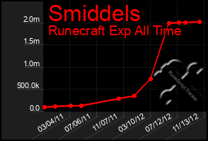 Total Graph of Smiddels
