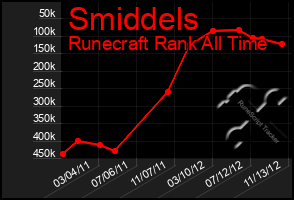 Total Graph of Smiddels