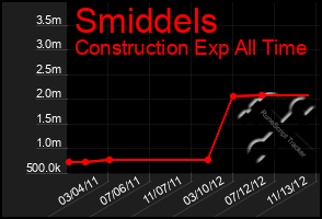 Total Graph of Smiddels