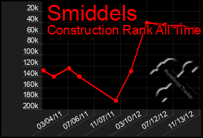 Total Graph of Smiddels