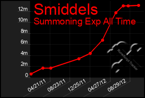 Total Graph of Smiddels