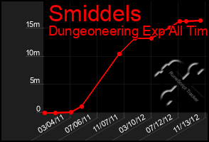 Total Graph of Smiddels