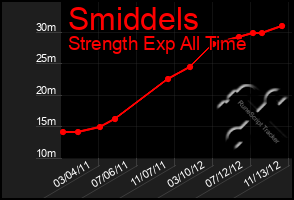 Total Graph of Smiddels
