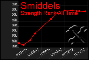 Total Graph of Smiddels