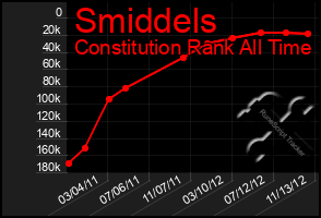 Total Graph of Smiddels