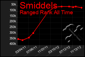 Total Graph of Smiddels