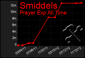 Total Graph of Smiddels