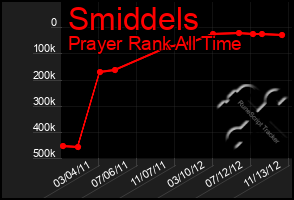 Total Graph of Smiddels