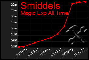 Total Graph of Smiddels