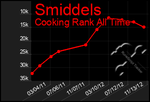 Total Graph of Smiddels