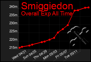 Total Graph of Smiggiedon