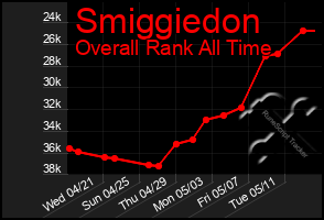 Total Graph of Smiggiedon