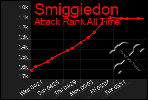 Total Graph of Smiggiedon