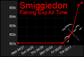 Total Graph of Smiggiedon