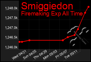 Total Graph of Smiggiedon