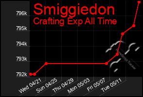 Total Graph of Smiggiedon