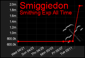 Total Graph of Smiggiedon