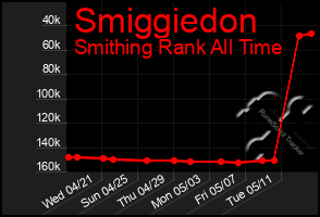 Total Graph of Smiggiedon