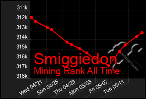 Total Graph of Smiggiedon