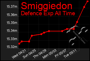 Total Graph of Smiggiedon