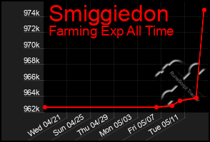 Total Graph of Smiggiedon