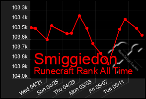 Total Graph of Smiggiedon