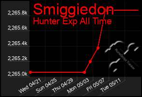 Total Graph of Smiggiedon