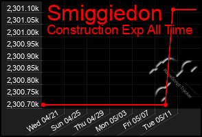 Total Graph of Smiggiedon