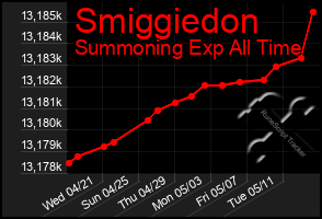 Total Graph of Smiggiedon