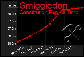 Total Graph of Smiggiedon