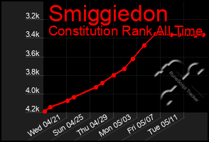 Total Graph of Smiggiedon