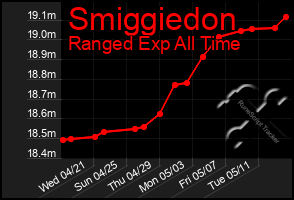 Total Graph of Smiggiedon