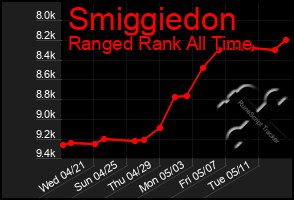 Total Graph of Smiggiedon