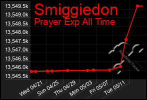 Total Graph of Smiggiedon