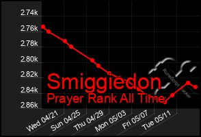 Total Graph of Smiggiedon